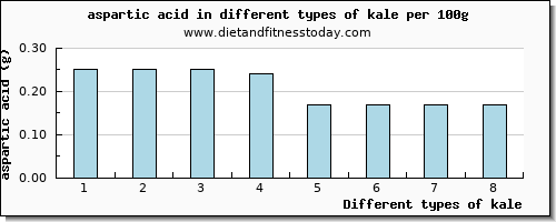 kale aspartic acid per 100g